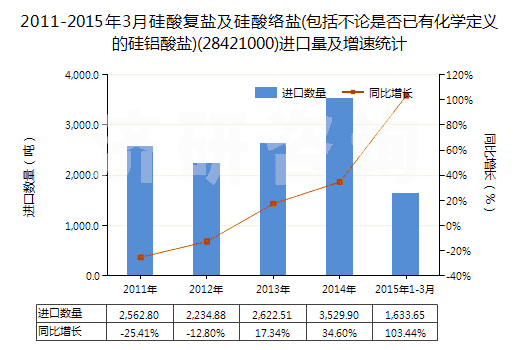 2011-2015年3月硅酸復(fù)鹽及硅酸絡(luò)鹽(包括不論是否已有化學(xué)定義的硅鋁酸鹽)(28421000)進口量及增速統(tǒng)計